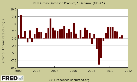 gdp quarter 2011