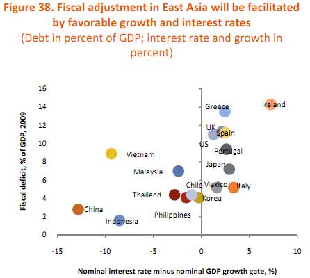 global debt 2 gdp WB