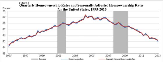 home ownership rate