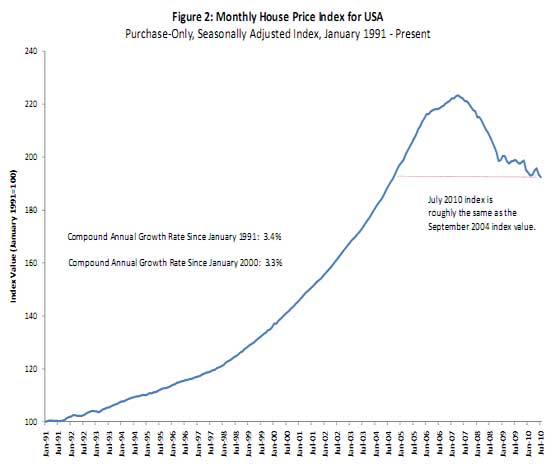 house price index