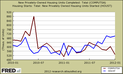 housingstartscomplete