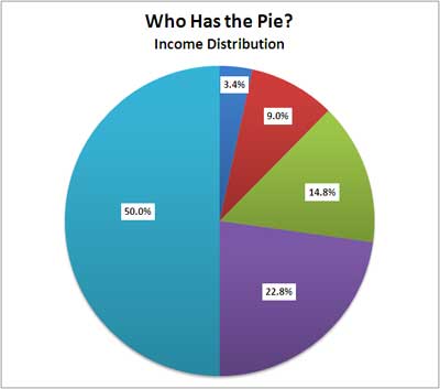 household income distribution percentage by quintile