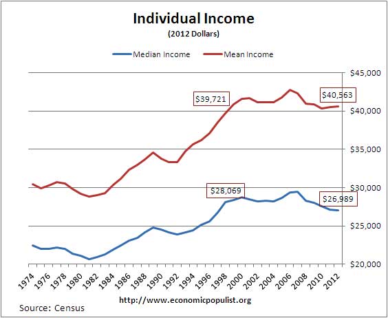 income individual census