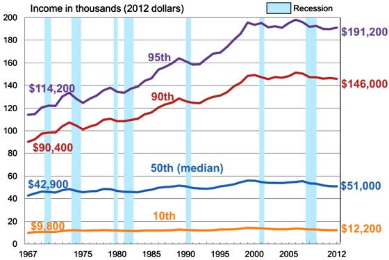 income households census select brackets