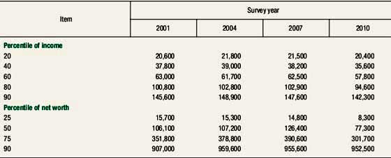 income worth percentages