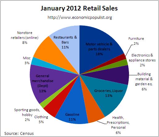 jan retail sales pie