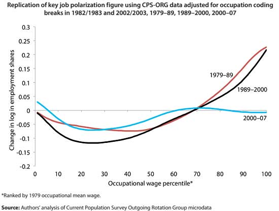 job polarization