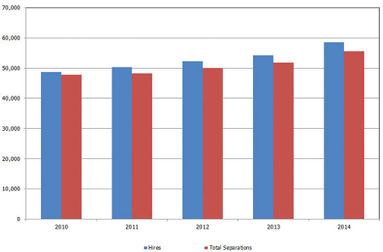 JOLTS annual hires, separations January 2015