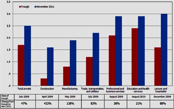 jolts occupational change from July 2009