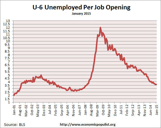 available job openings per U-6 unemployed October 2015