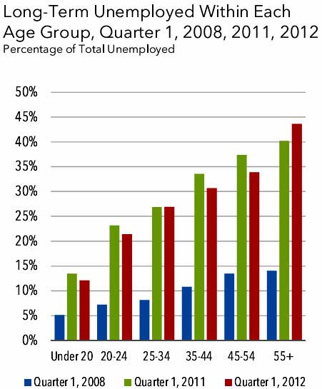 long term unemp age