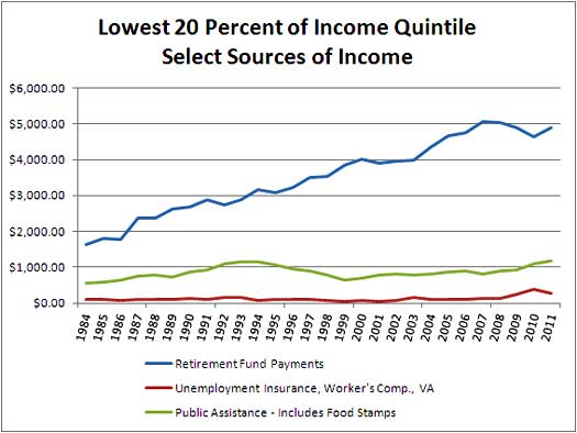 low 20 income srcs