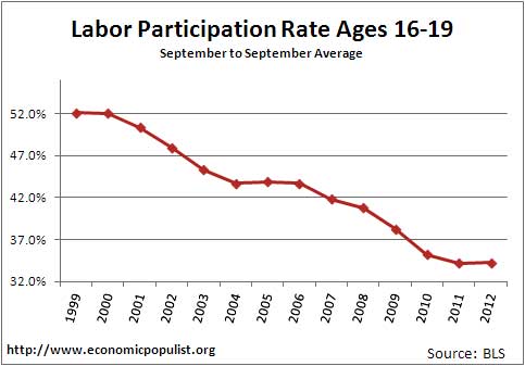 labor participation rate by ages