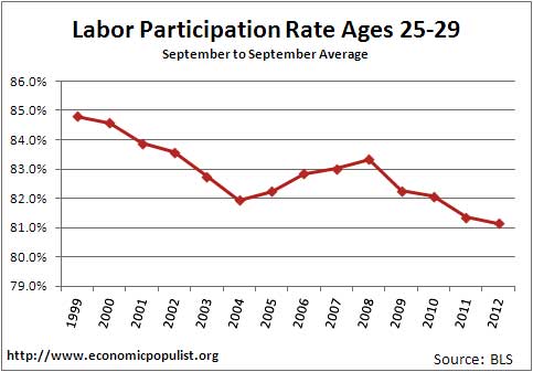 labor participation rate by ages