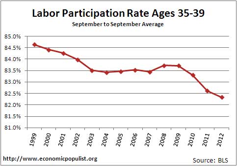 labor participation rate by ages