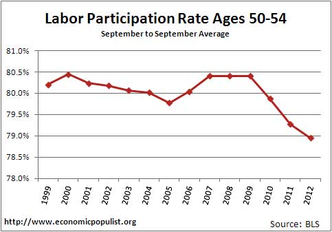 labor participation rate by ages