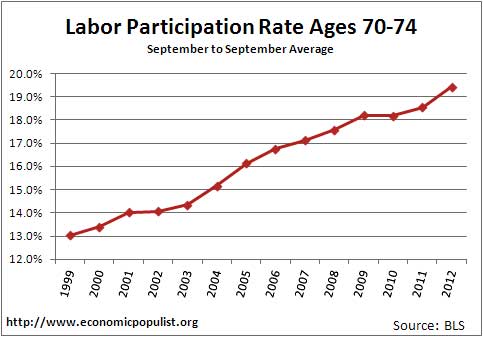 labor participation rate by ages