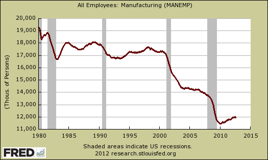 manufacturing payrolls