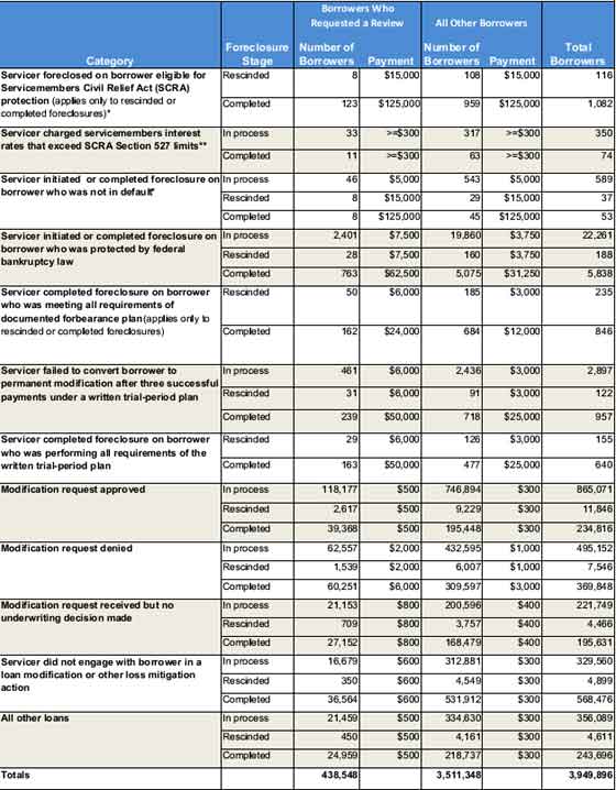 mortgage settlement payout