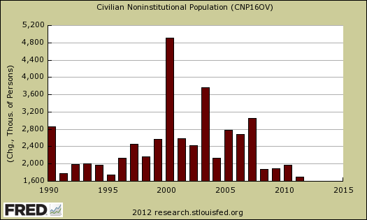 noninstitutional pop