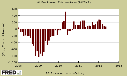 BLS payrolls 05/12