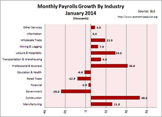 payrolls change 01/14