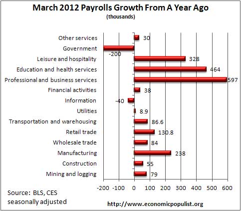 payrolls yr chg