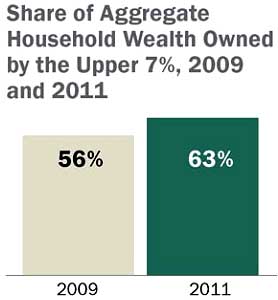 pew wealth 09-11