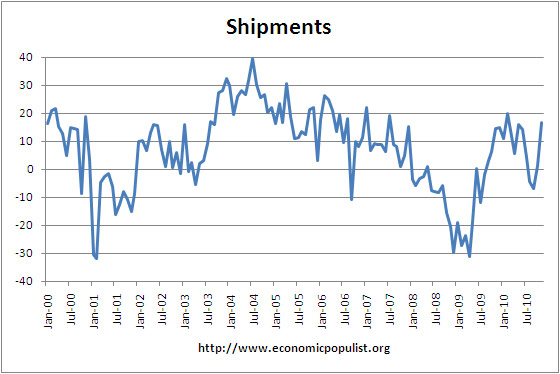 Philly Fed Index shipments