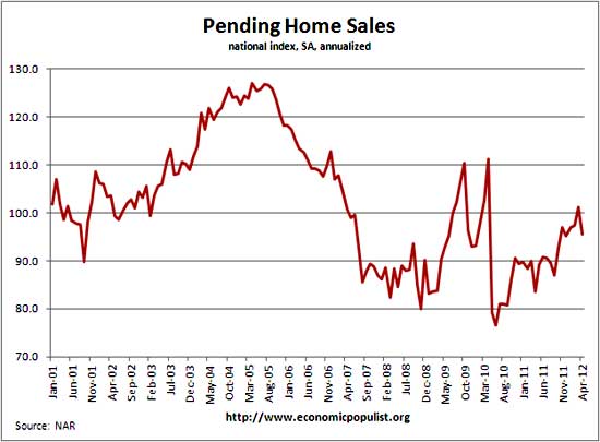 pending home sales historical chart