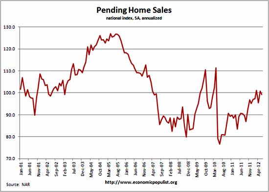 pending home sales historical chart