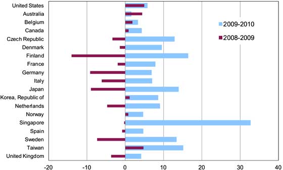 productivity chg 2010