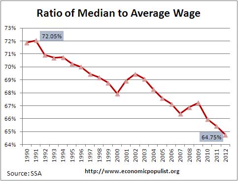 ratio of median wage to average wage