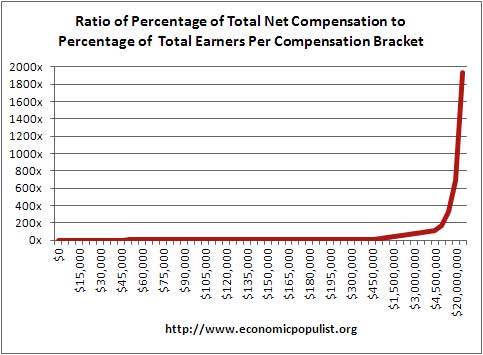 ratio workers vs. compensation received by wage brackets