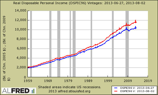 disposable person income revisions 