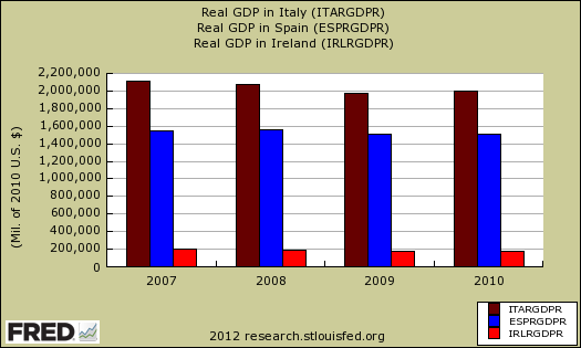 real gdp  italy ireland spain