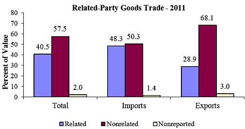 related trade 2011