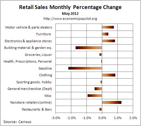 retail sales monthly chg