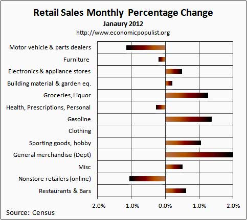 retail sales monthly chg