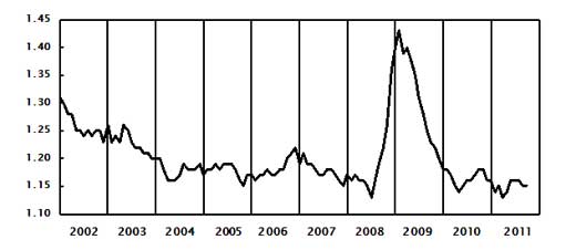 sale inventory ratio 9/11