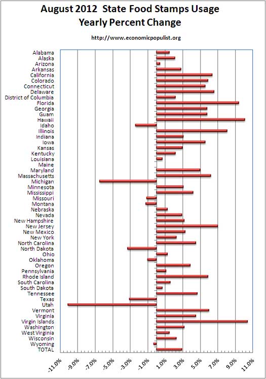 food stamp usage by states 