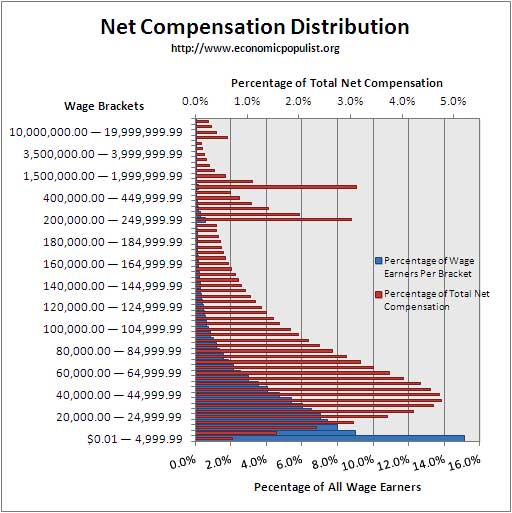 wage distribution 2012 