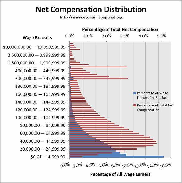 wage distribution 2013 