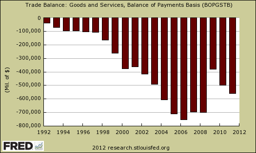 trade deficit 2011 