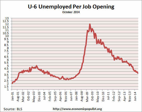 available job openings per U-6 unemployed October 2014