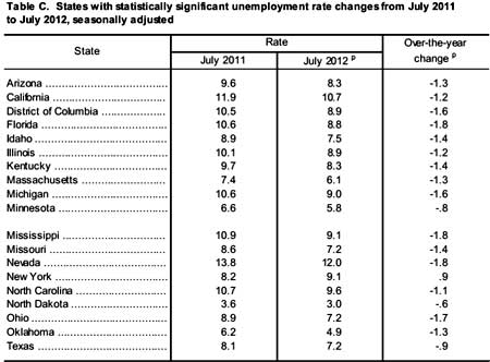 unemp state chg 7/12