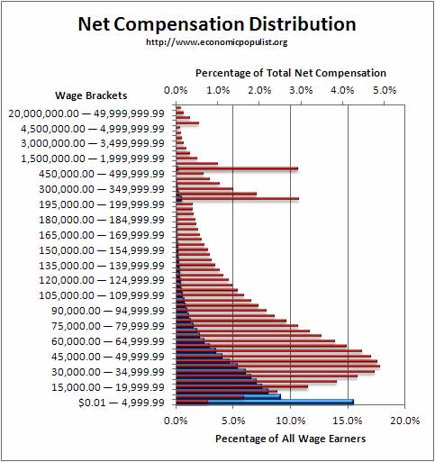 wage distribution 2011 