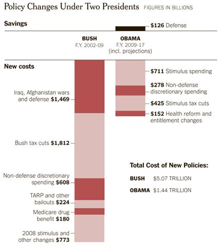 federal deficit causes